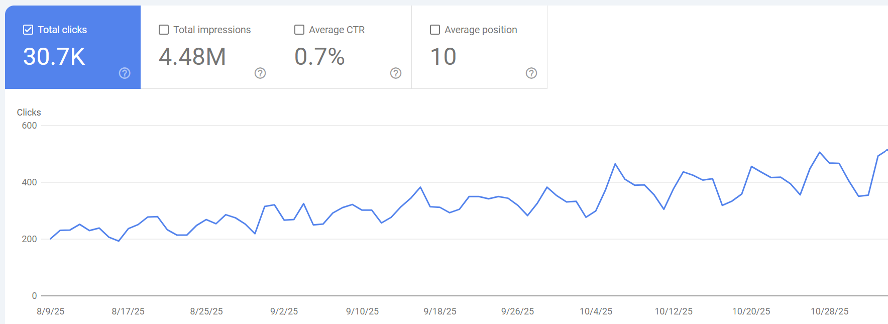 Google Search Console graph showing traffic growth from 3,000 to 15,000 clicks per month.
